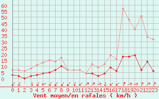 Courbe de la force du vent pour Embrun (05)