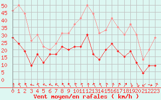 Courbe de la force du vent pour Lyon - Saint-Exupry (69)