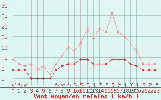 Courbe de la force du vent pour Trappes (78)