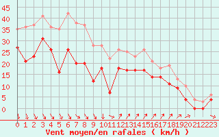 Courbe de la force du vent pour Millau - Soulobres (12)