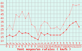 Courbe de la force du vent pour Landivisiau (29)