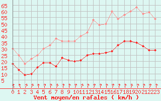 Courbe de la force du vent pour Deauville (14)