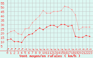 Courbe de la force du vent pour Abbeville (80)