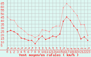Courbe de la force du vent pour Lille (59)