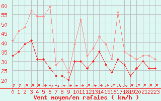 Courbe de la force du vent pour Ile de R - Saint-Clment-des-Baleines (17)