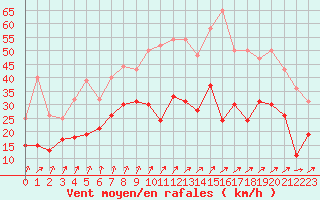 Courbe de la force du vent pour Rouen (76)