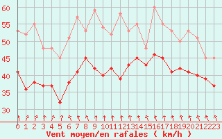 Courbe de la force du vent pour Pointe Saint-Mathieu (29)