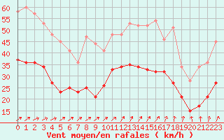 Courbe de la force du vent pour Troyes (10)