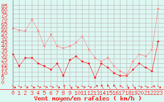 Courbe de la force du vent pour Leucate (11)