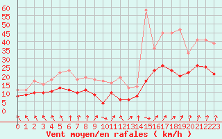 Courbe de la force du vent pour Toussus-le-Noble (78)