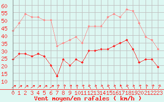 Courbe de la force du vent pour Dunkerque (59)