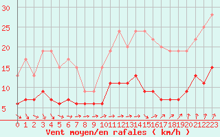 Courbe de la force du vent pour Chartres (28)