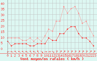 Courbe de la force du vent pour Carpentras (84)