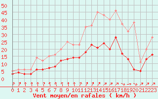 Courbe de la force du vent pour Romorantin (41)