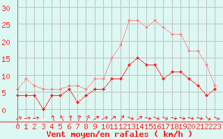 Courbe de la force du vent pour Dax (40)