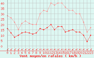 Courbe de la force du vent pour Vannes-Sn (56)