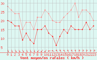 Courbe de la force du vent pour Alistro (2B)