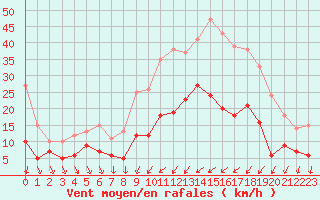 Courbe de la force du vent pour Tours (37)