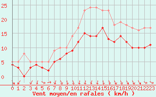 Courbe de la force du vent pour Dijon / Longvic (21)