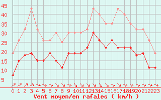 Courbe de la force du vent pour Agen (47)