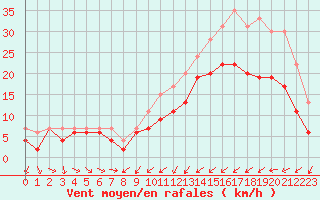 Courbe de la force du vent pour Saint-Brieuc (22)