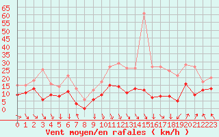 Courbe de la force du vent pour Orange (84)