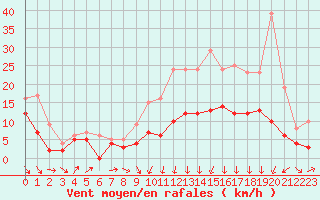 Courbe de la force du vent pour Ble / Mulhouse (68)