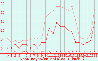 Courbe de la force du vent pour Nantes (44)