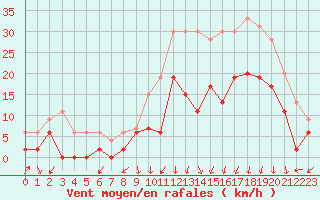 Courbe de la force du vent pour Grenoble/agglo Le Versoud (38)