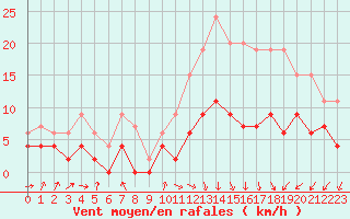 Courbe de la force du vent pour Gourdon (46)
