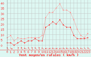 Courbe de la force du vent pour Carcassonne (11)