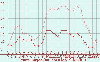 Courbe de la force du vent pour Troyes (10)