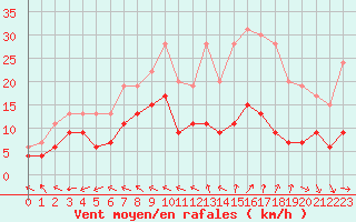 Courbe de la force du vent pour Brive-Laroche (19)