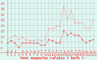 Courbe de la force du vent pour Nmes - Courbessac (30)