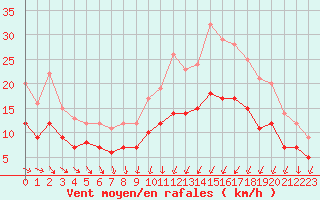 Courbe de la force du vent pour Ploudalmezeau (29)