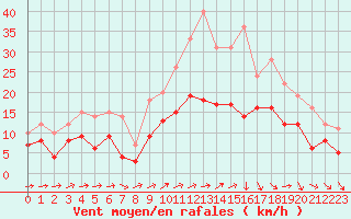 Courbe de la force du vent pour Pontoise - Cormeilles (95)