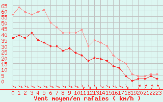 Courbe de la force du vent pour Rodez (12)