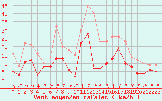 Courbe de la force du vent pour Poitiers (86)