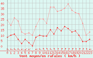 Courbe de la force du vent pour Aix-en-Provence (13)