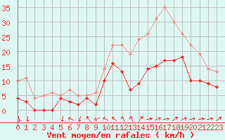 Courbe de la force du vent pour Bordeaux (33)