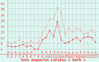 Courbe de la force du vent pour Luxeuil (70)