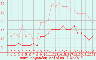 Courbe de la force du vent pour Ble / Mulhouse (68)