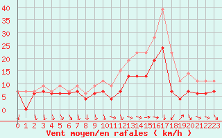Courbe de la force du vent pour Laval (53)