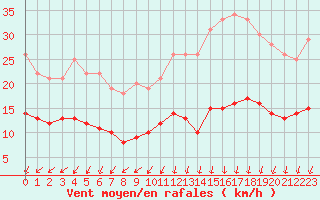 Courbe de la force du vent pour Limoges (87)