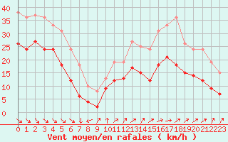 Courbe de la force du vent pour La Rochelle - Aerodrome (17)