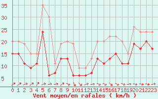 Courbe de la force du vent pour Pointe de Chassiron (17)