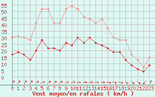 Courbe de la force du vent pour Dunkerque (59)