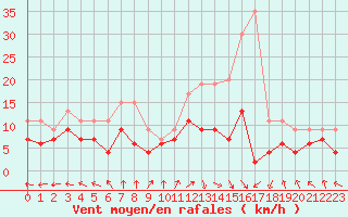 Courbe de la force du vent pour Saint-Dizier (52)