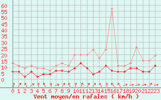 Courbe de la force du vent pour Strasbourg (67)