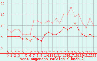 Courbe de la force du vent pour Paray-le-Monial - St-Yan (71)